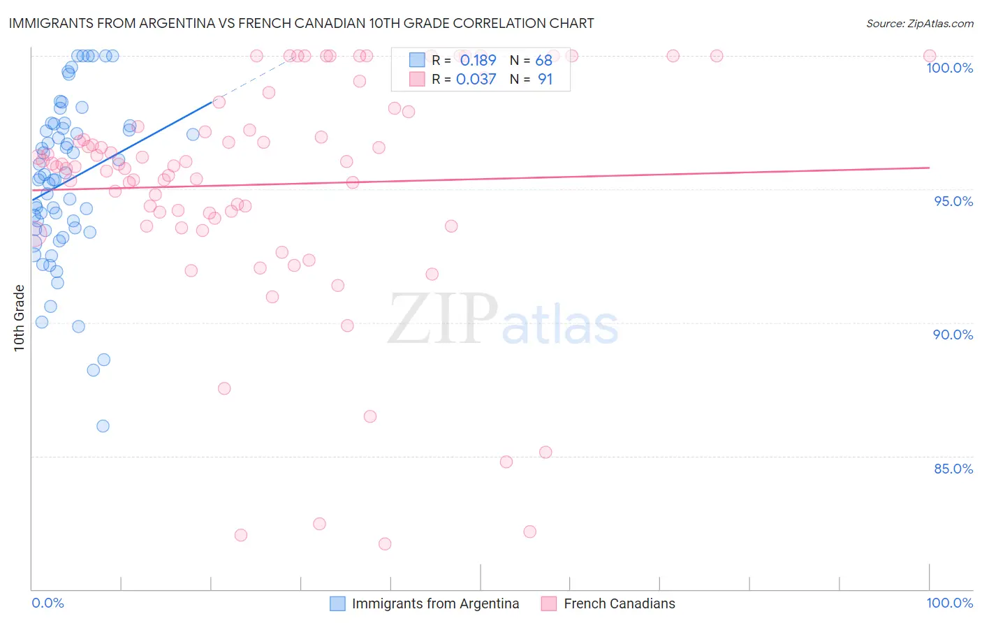 Immigrants from Argentina vs French Canadian 10th Grade