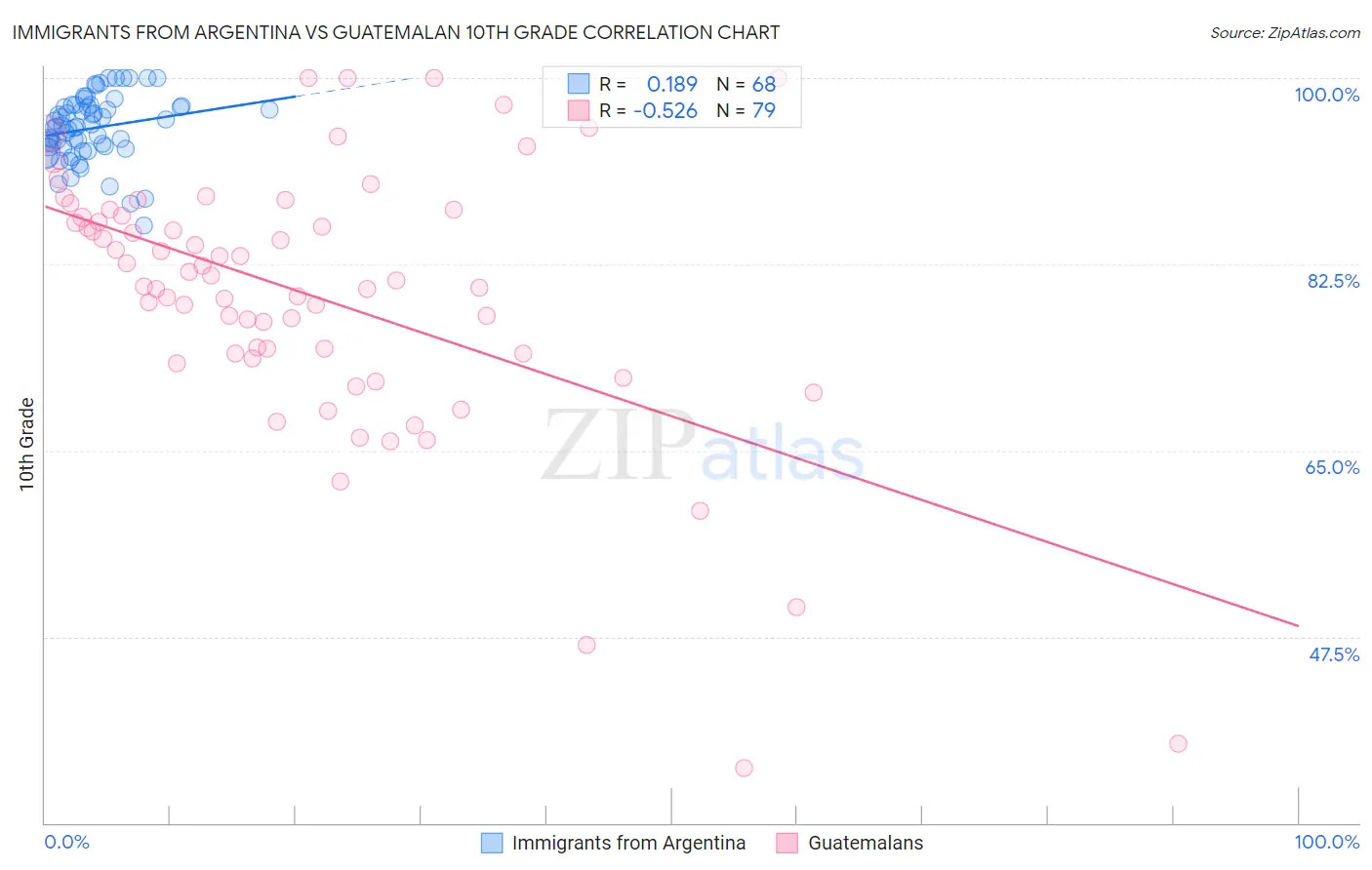 Immigrants from Argentina vs Guatemalan 10th Grade