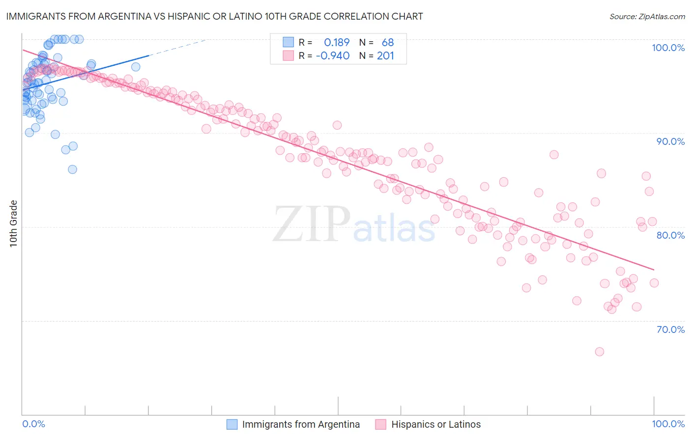 Immigrants from Argentina vs Hispanic or Latino 10th Grade