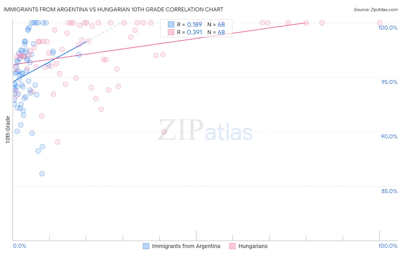 Immigrants from Argentina vs Hungarian 10th Grade