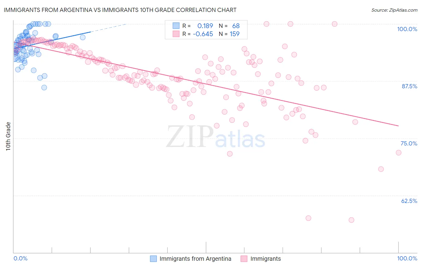 Immigrants from Argentina vs Immigrants 10th Grade