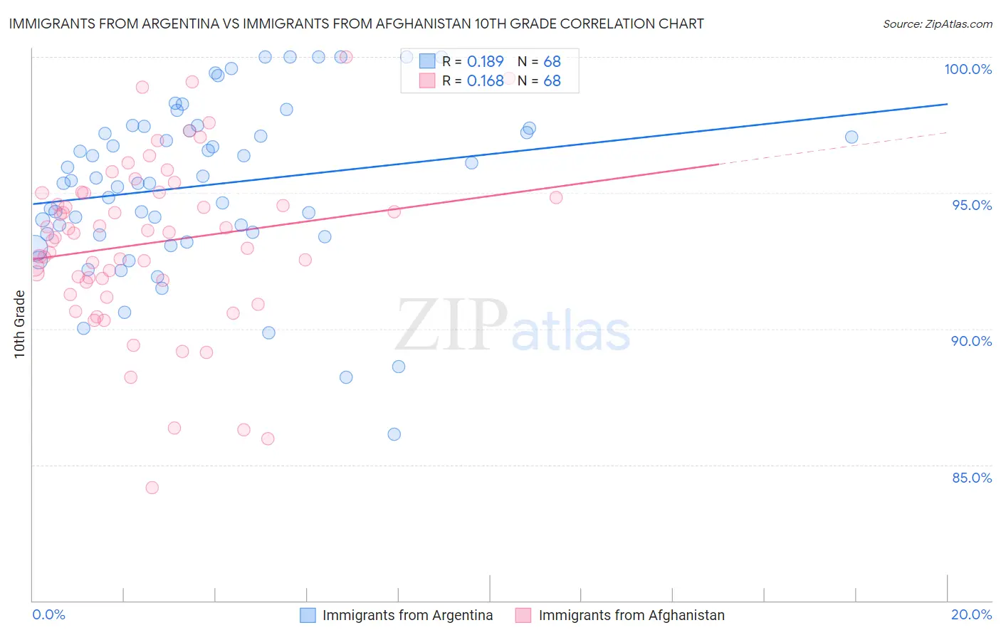 Immigrants from Argentina vs Immigrants from Afghanistan 10th Grade