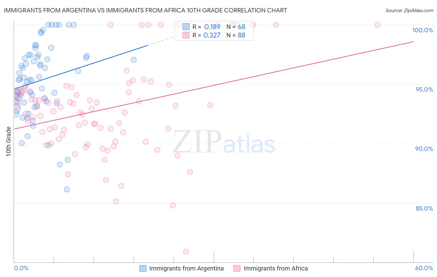 Immigrants from Argentina vs Immigrants from Africa 10th Grade