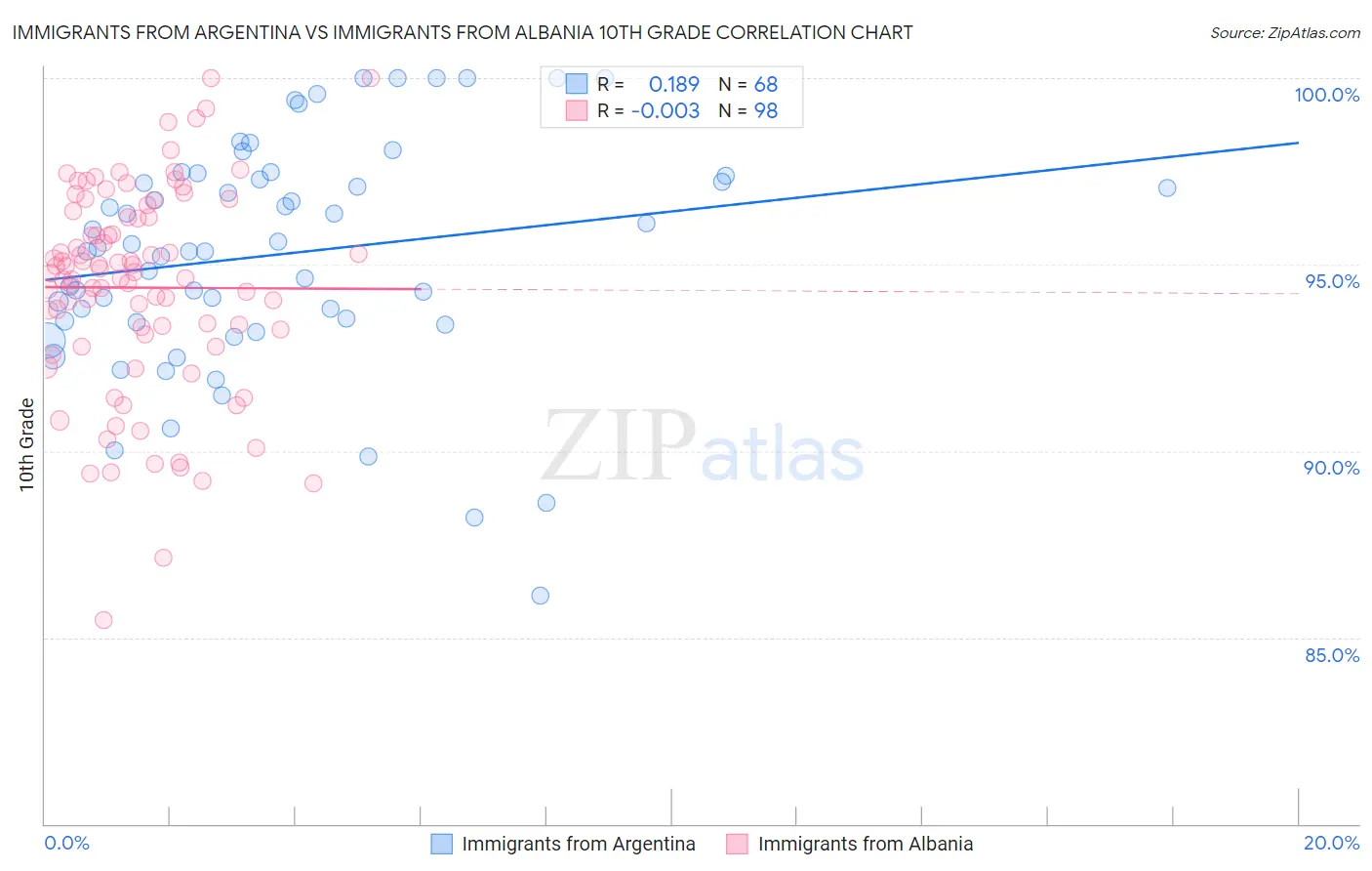 Immigrants from Argentina vs Immigrants from Albania 10th Grade