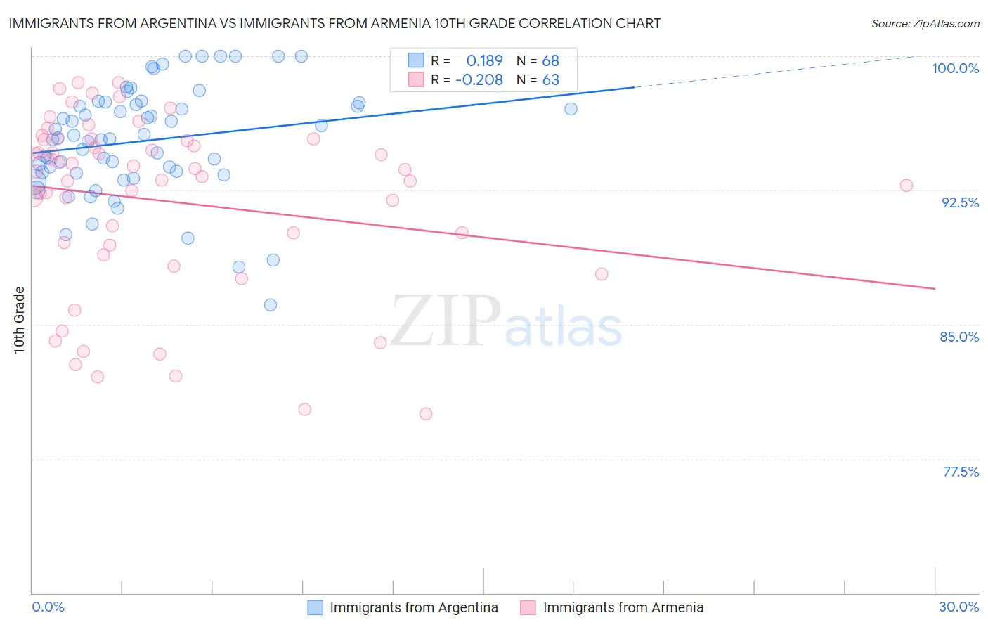 Immigrants from Argentina vs Immigrants from Armenia 10th Grade