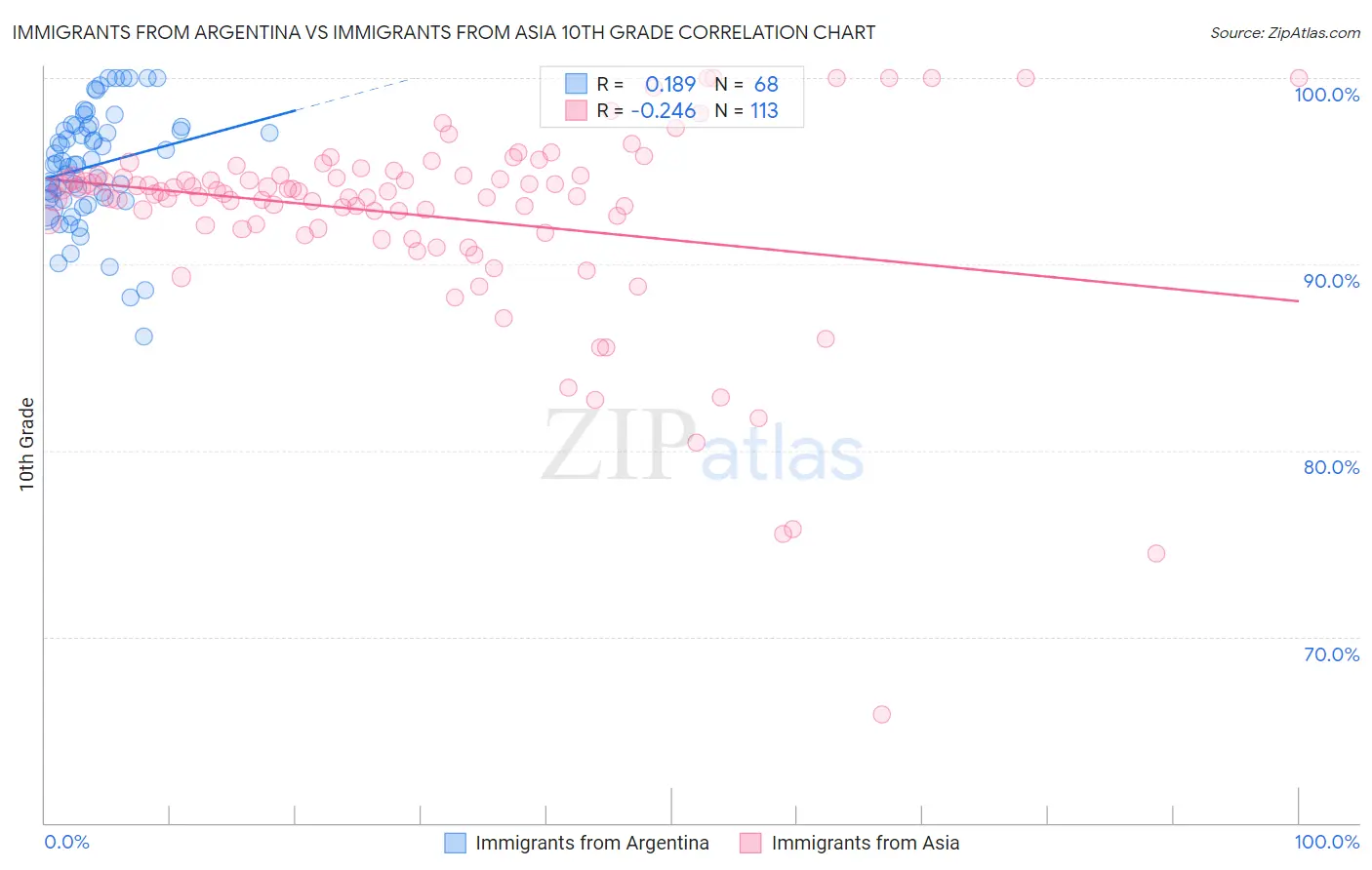 Immigrants from Argentina vs Immigrants from Asia 10th Grade