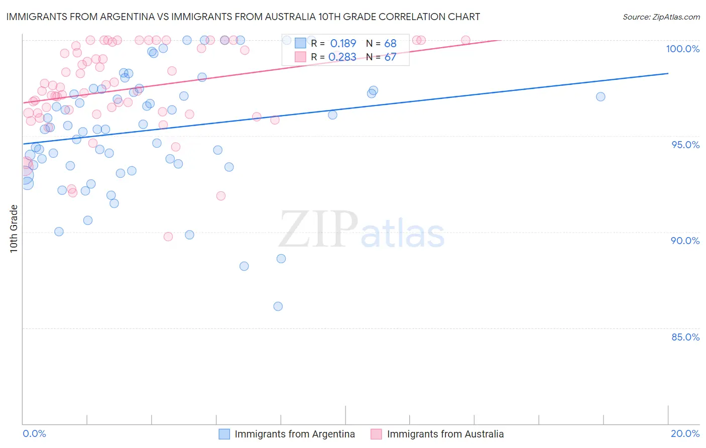 Immigrants from Argentina vs Immigrants from Australia 10th Grade