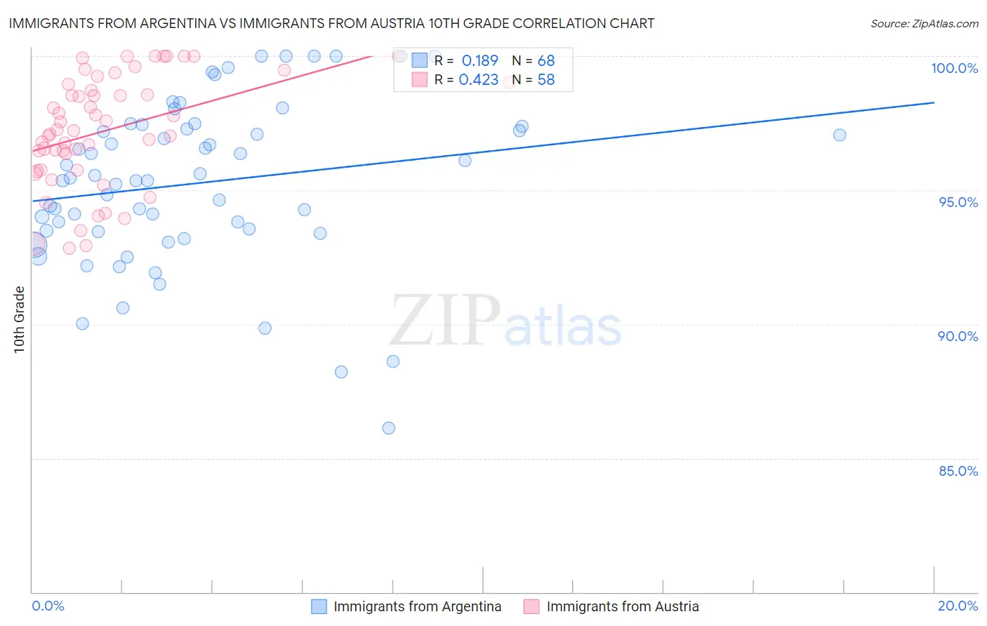 Immigrants from Argentina vs Immigrants from Austria 10th Grade