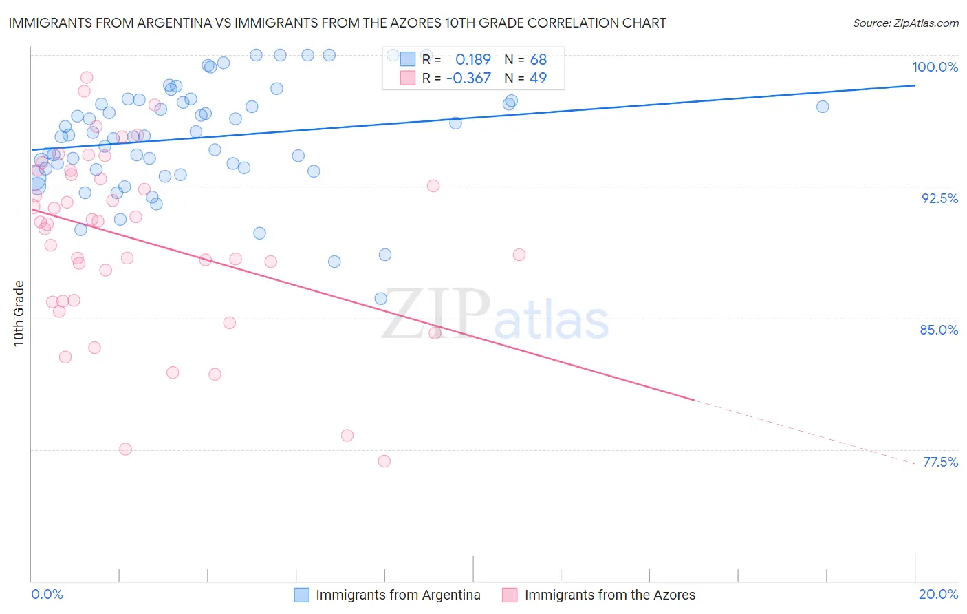 Immigrants from Argentina vs Immigrants from the Azores 10th Grade
