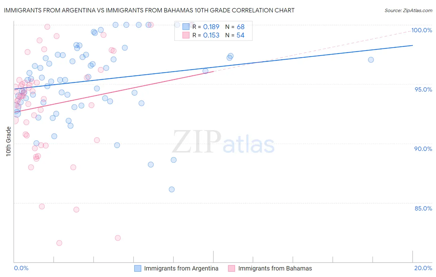 Immigrants from Argentina vs Immigrants from Bahamas 10th Grade