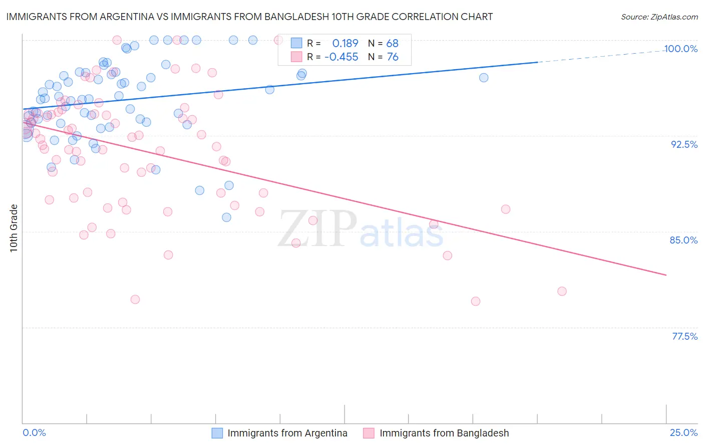 Immigrants from Argentina vs Immigrants from Bangladesh 10th Grade