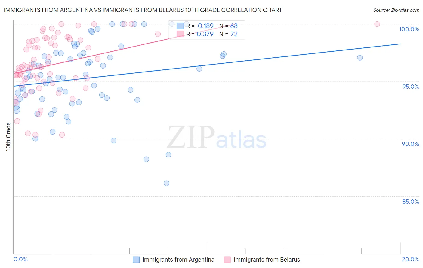 Immigrants from Argentina vs Immigrants from Belarus 10th Grade