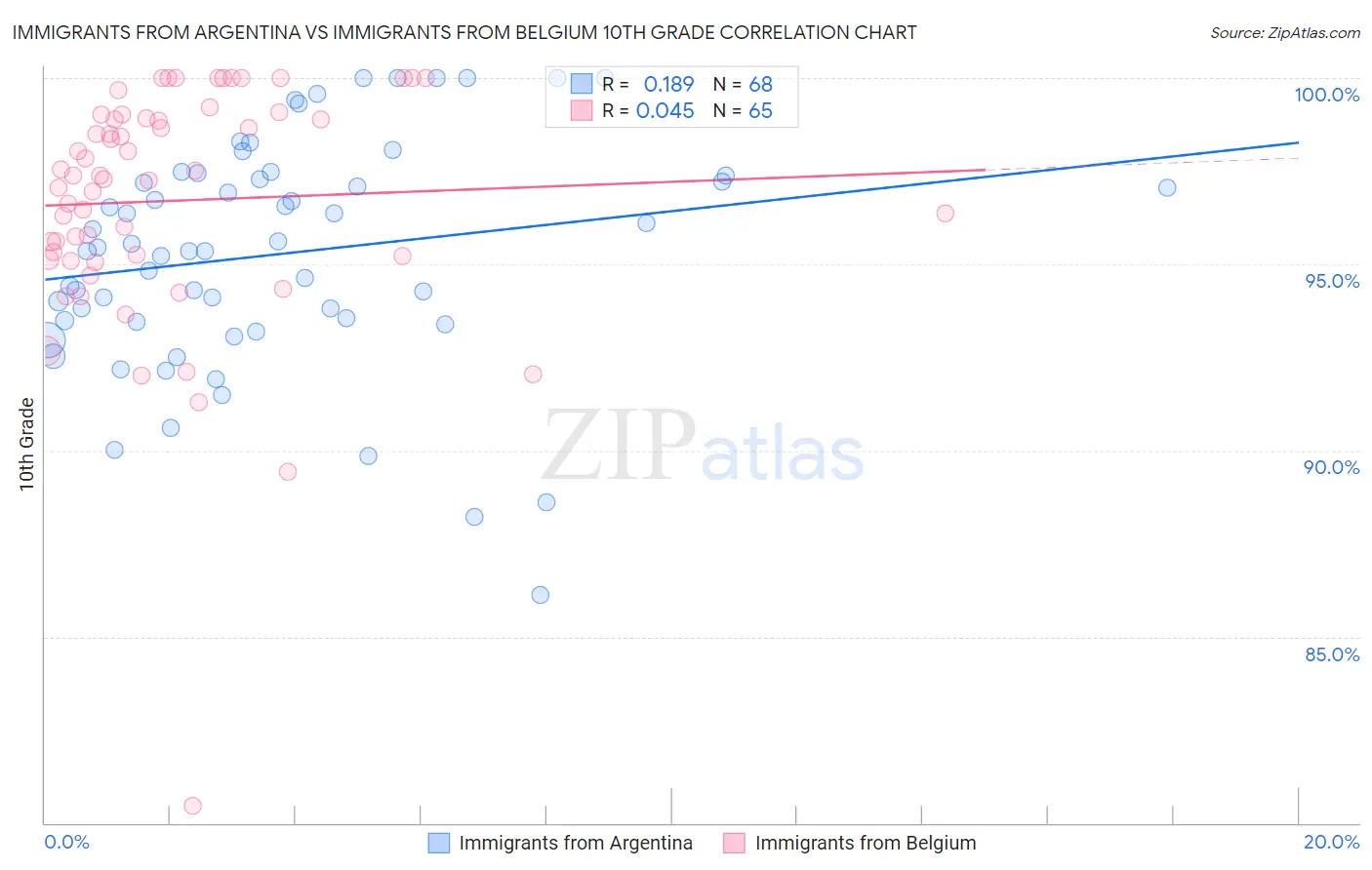 Immigrants from Argentina vs Immigrants from Belgium 10th Grade