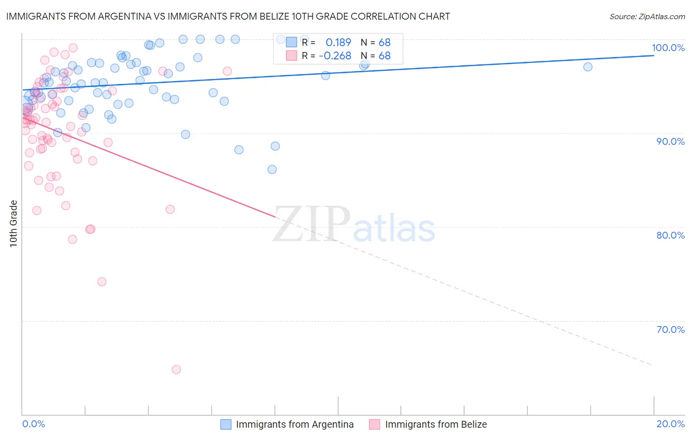 Immigrants from Argentina vs Immigrants from Belize 10th Grade