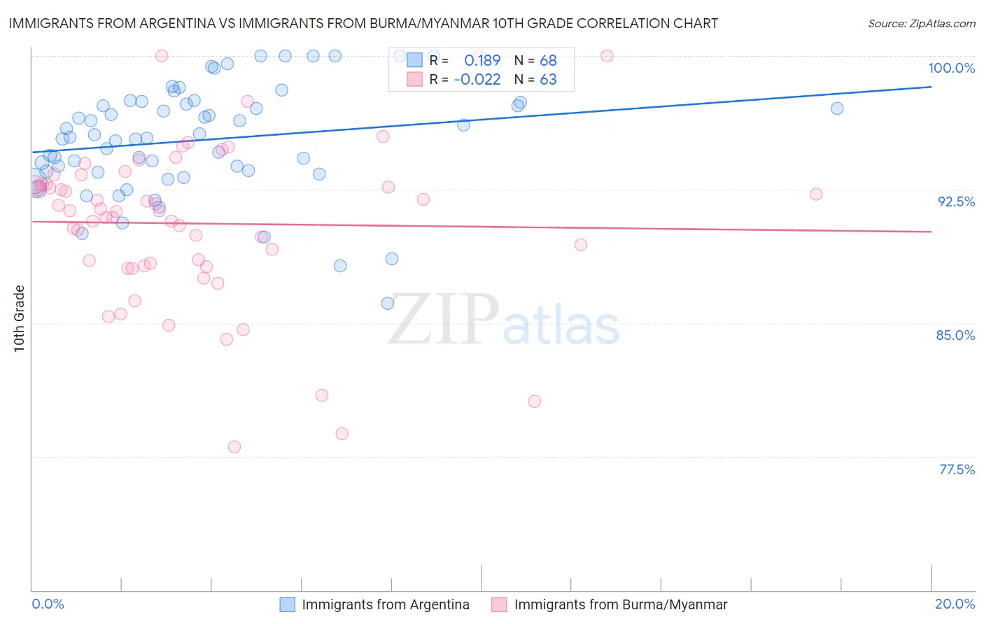 Immigrants from Argentina vs Immigrants from Burma/Myanmar 10th Grade