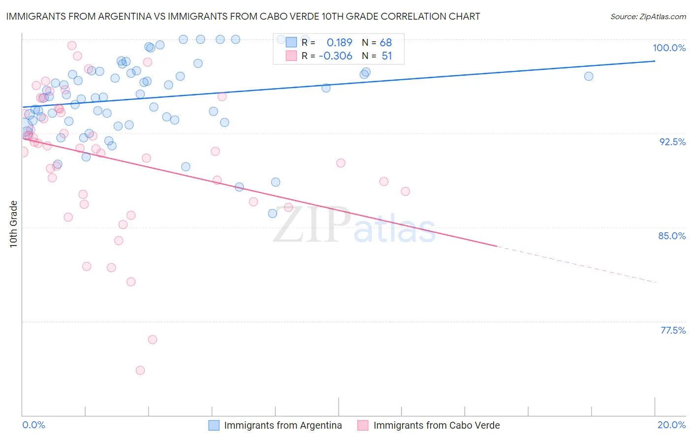 Immigrants from Argentina vs Immigrants from Cabo Verde 10th Grade