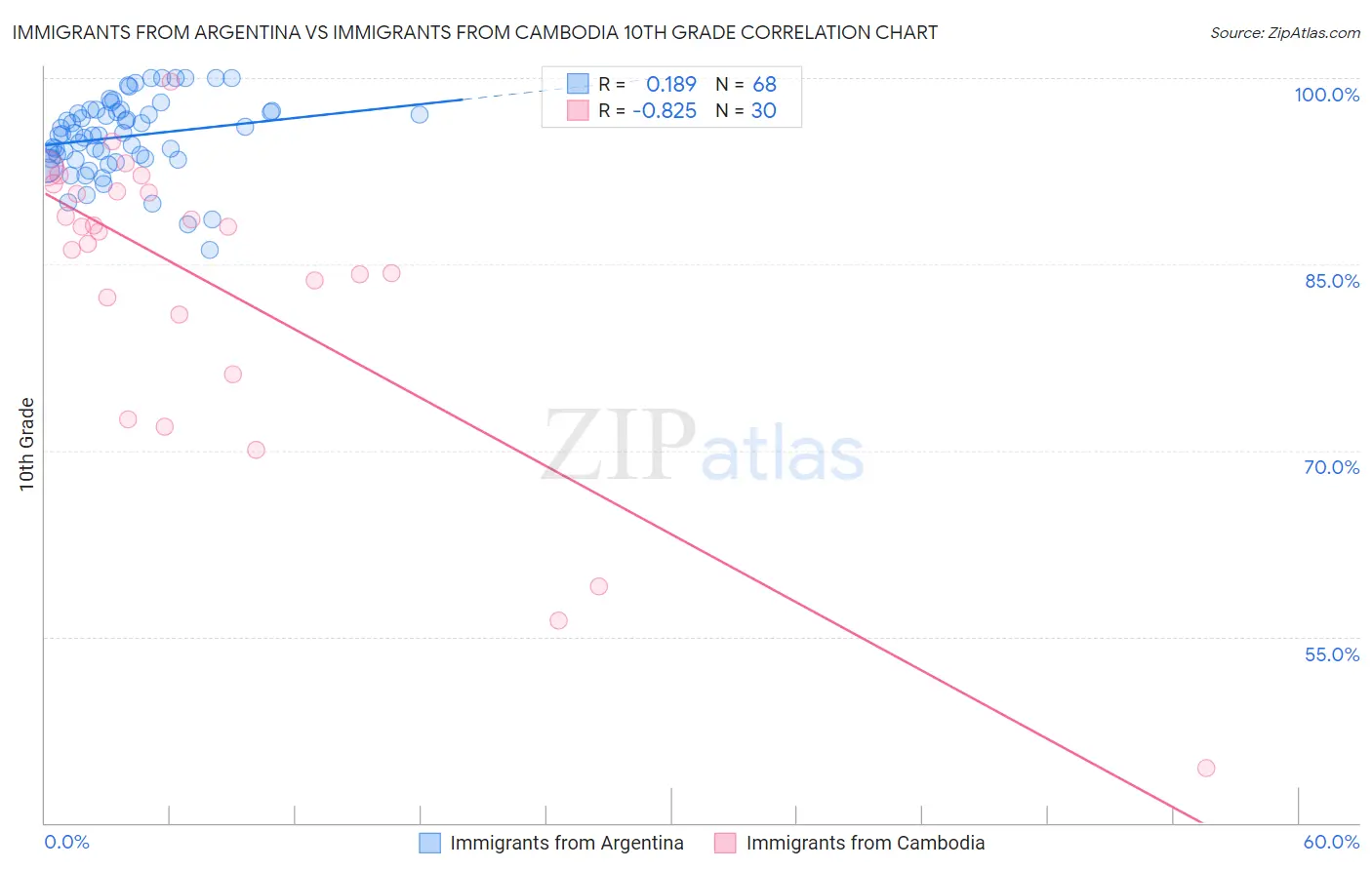 Immigrants from Argentina vs Immigrants from Cambodia 10th Grade