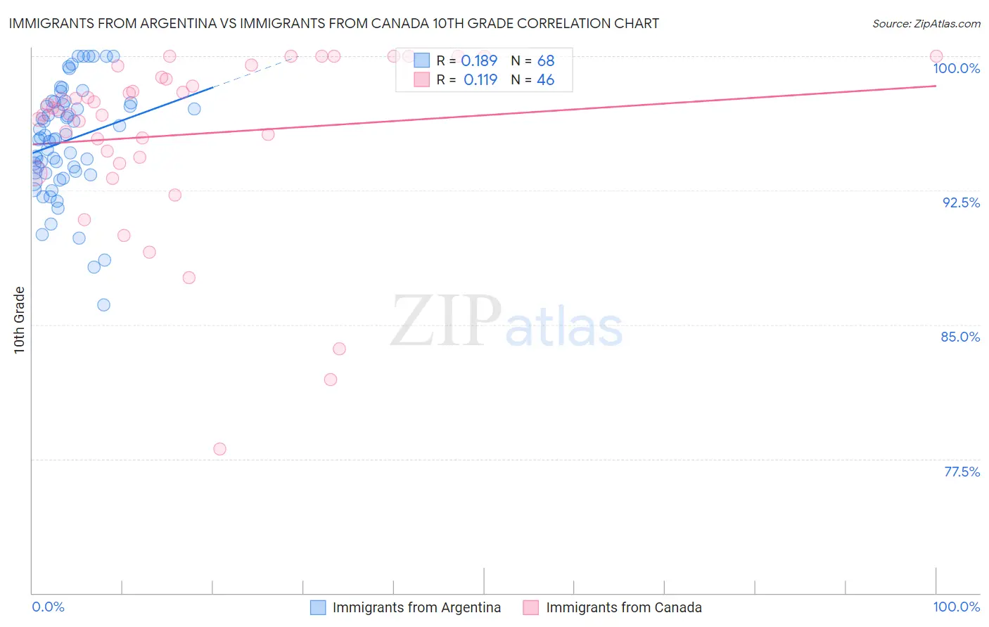Immigrants from Argentina vs Immigrants from Canada 10th Grade