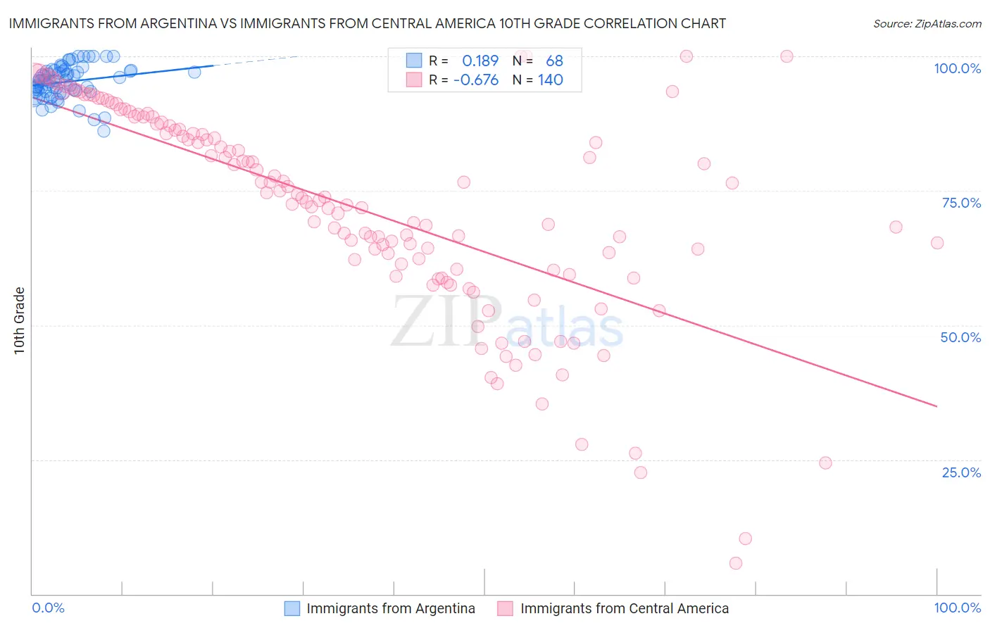 Immigrants from Argentina vs Immigrants from Central America 10th Grade