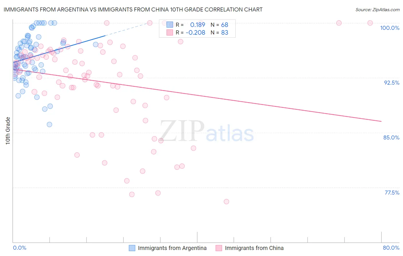 Immigrants from Argentina vs Immigrants from China 10th Grade