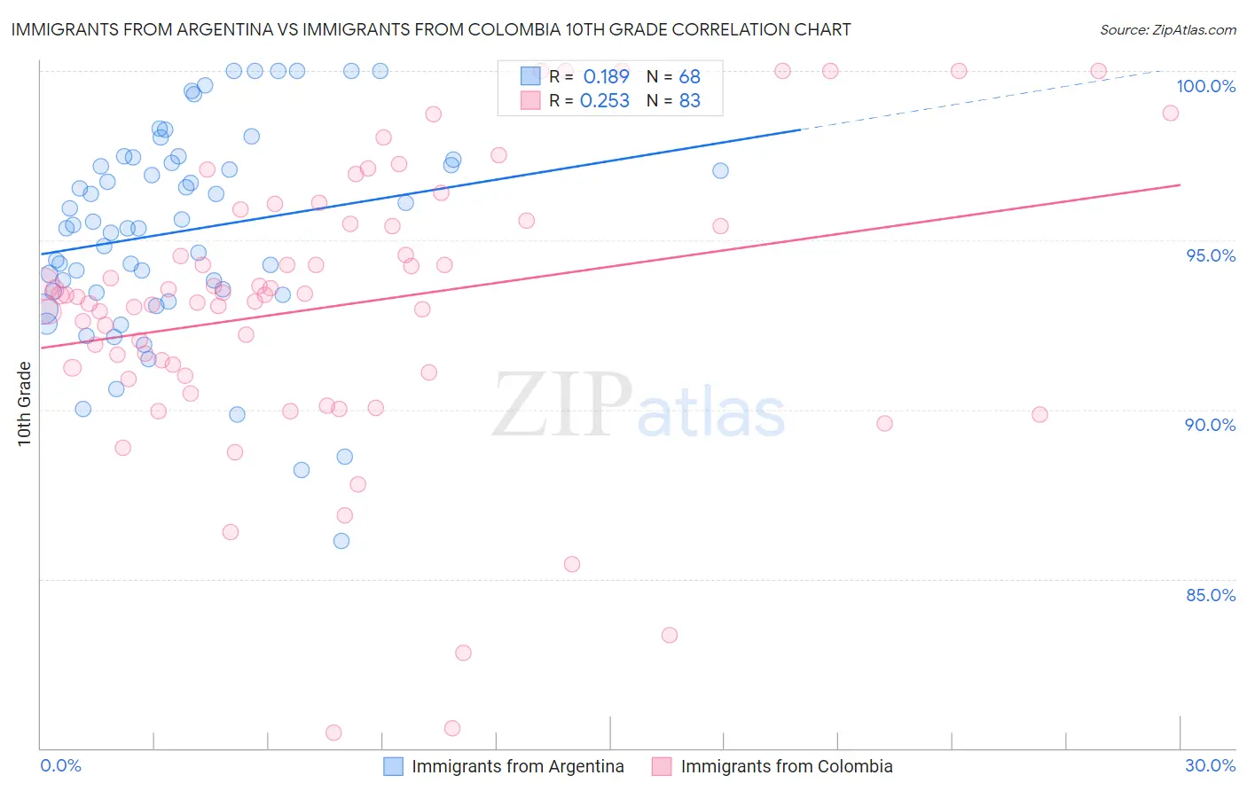 Immigrants from Argentina vs Immigrants from Colombia 10th Grade