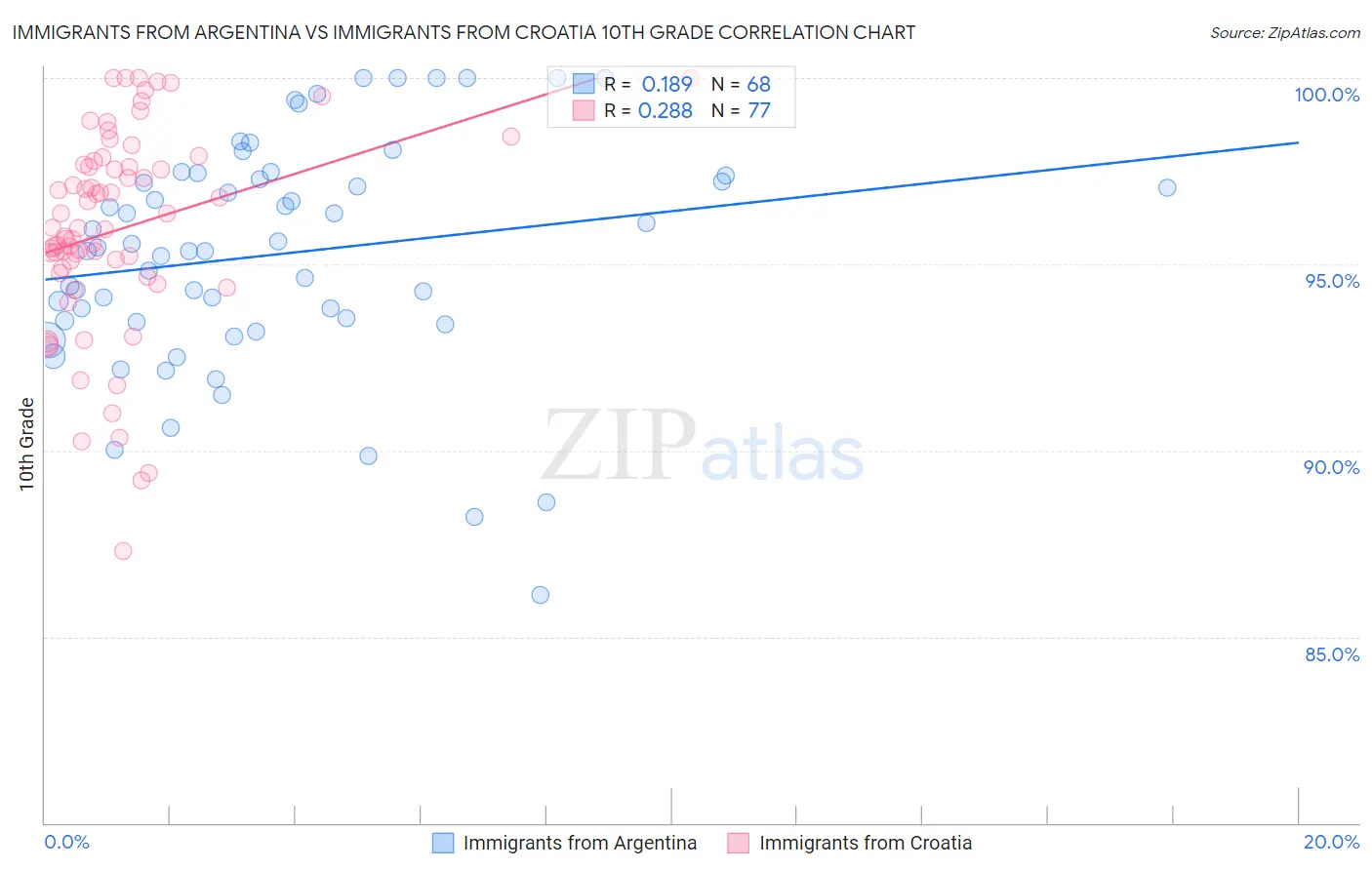 Immigrants from Argentina vs Immigrants from Croatia 10th Grade
