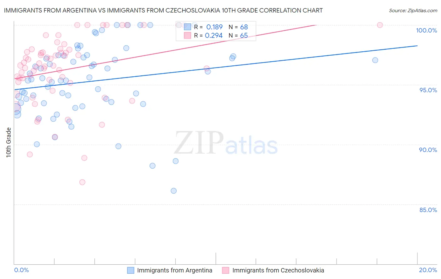 Immigrants from Argentina vs Immigrants from Czechoslovakia 10th Grade