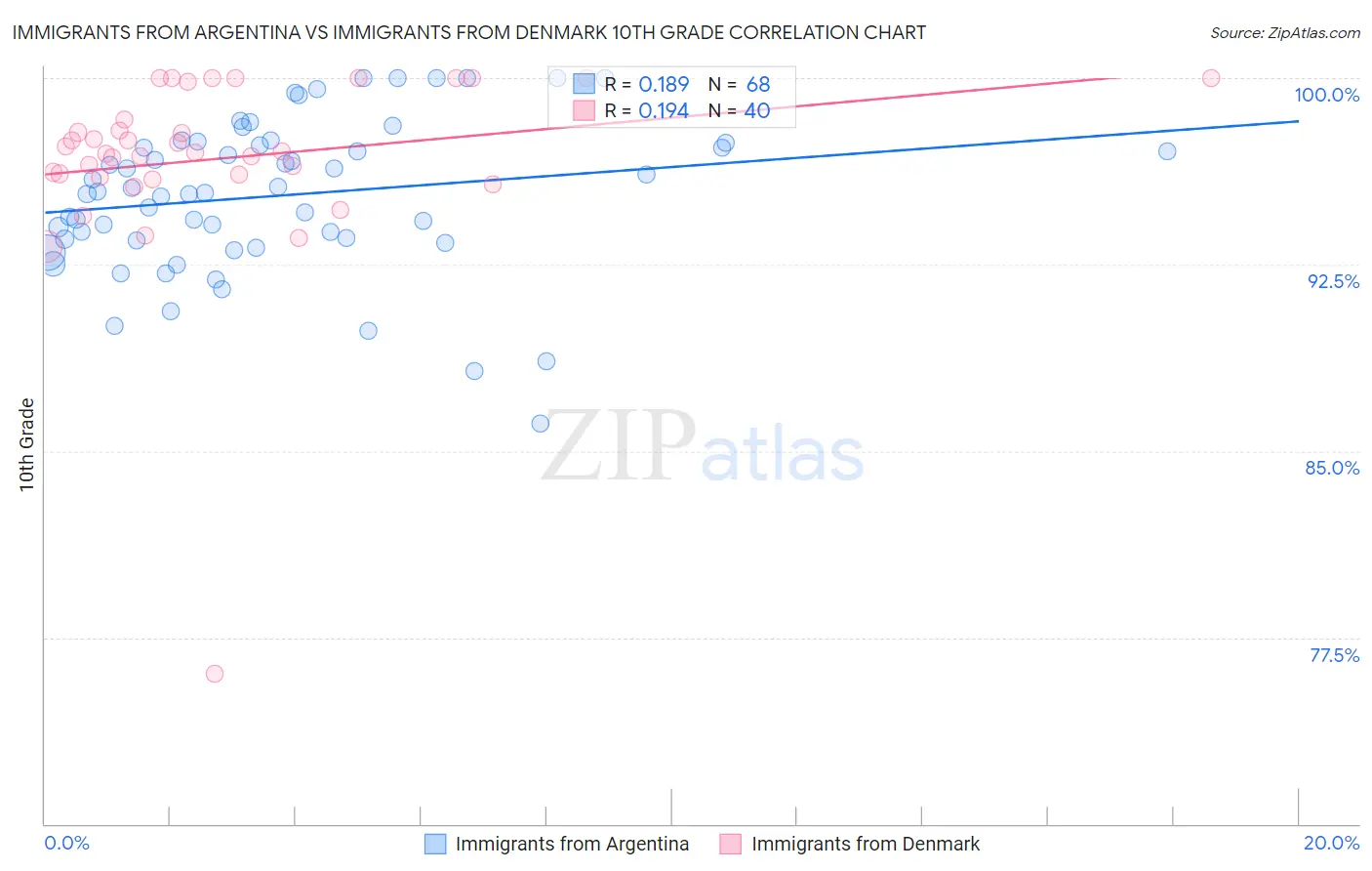 Immigrants from Argentina vs Immigrants from Denmark 10th Grade