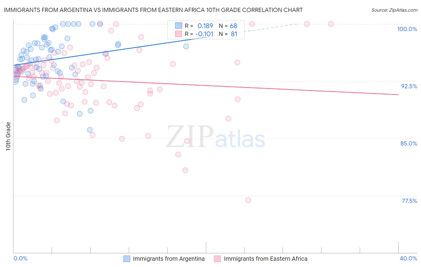 Immigrants from Argentina vs Immigrants from Eastern Africa 10th Grade