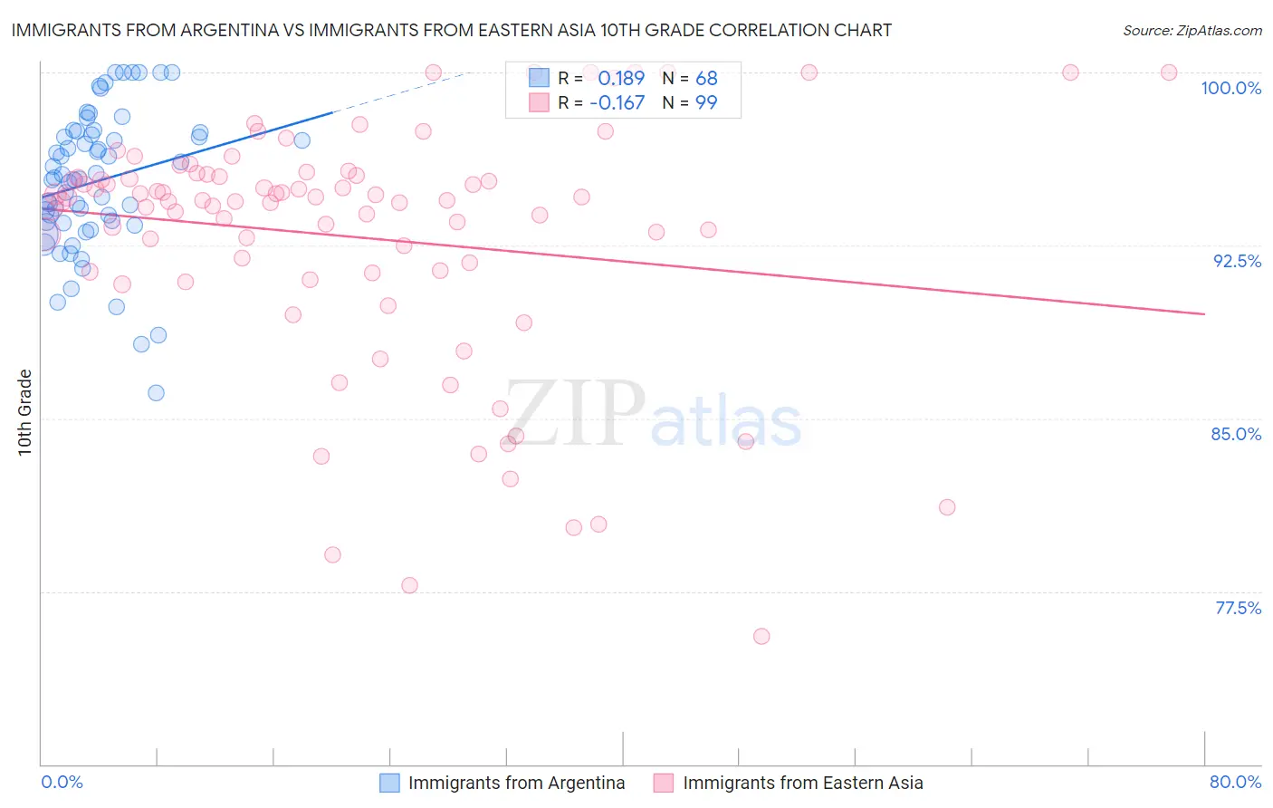 Immigrants from Argentina vs Immigrants from Eastern Asia 10th Grade