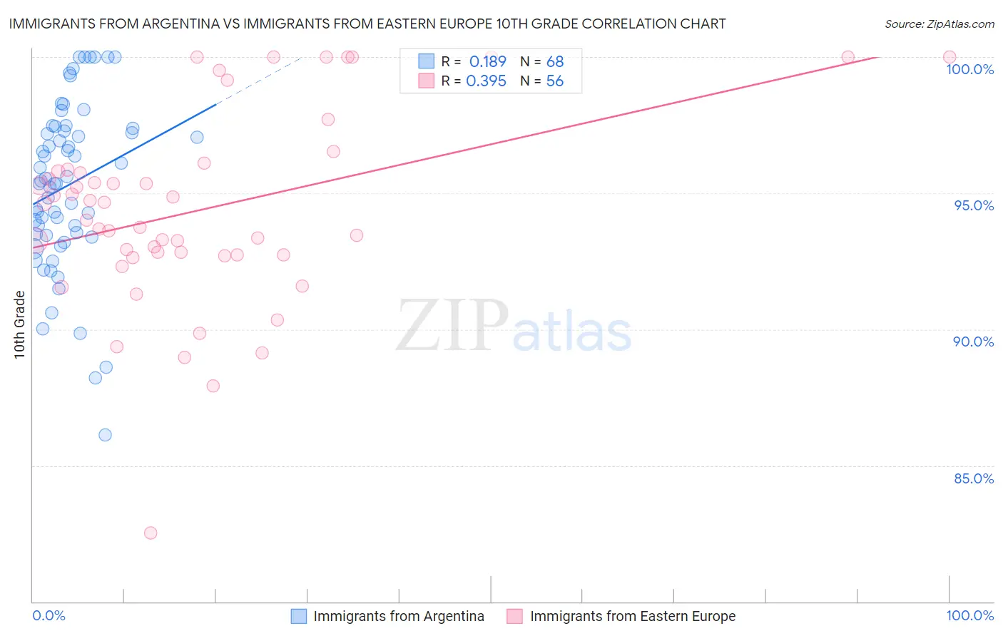 Immigrants from Argentina vs Immigrants from Eastern Europe 10th Grade