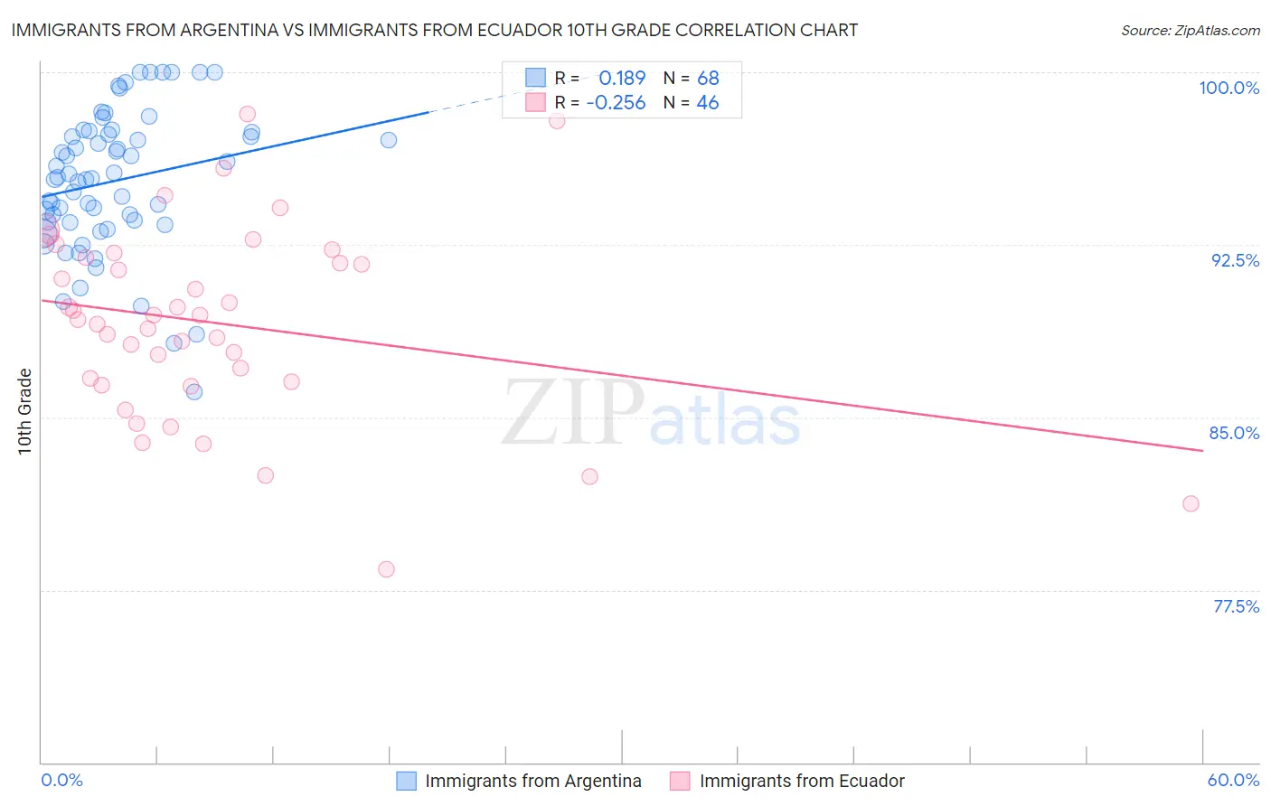 Immigrants from Argentina vs Immigrants from Ecuador 10th Grade