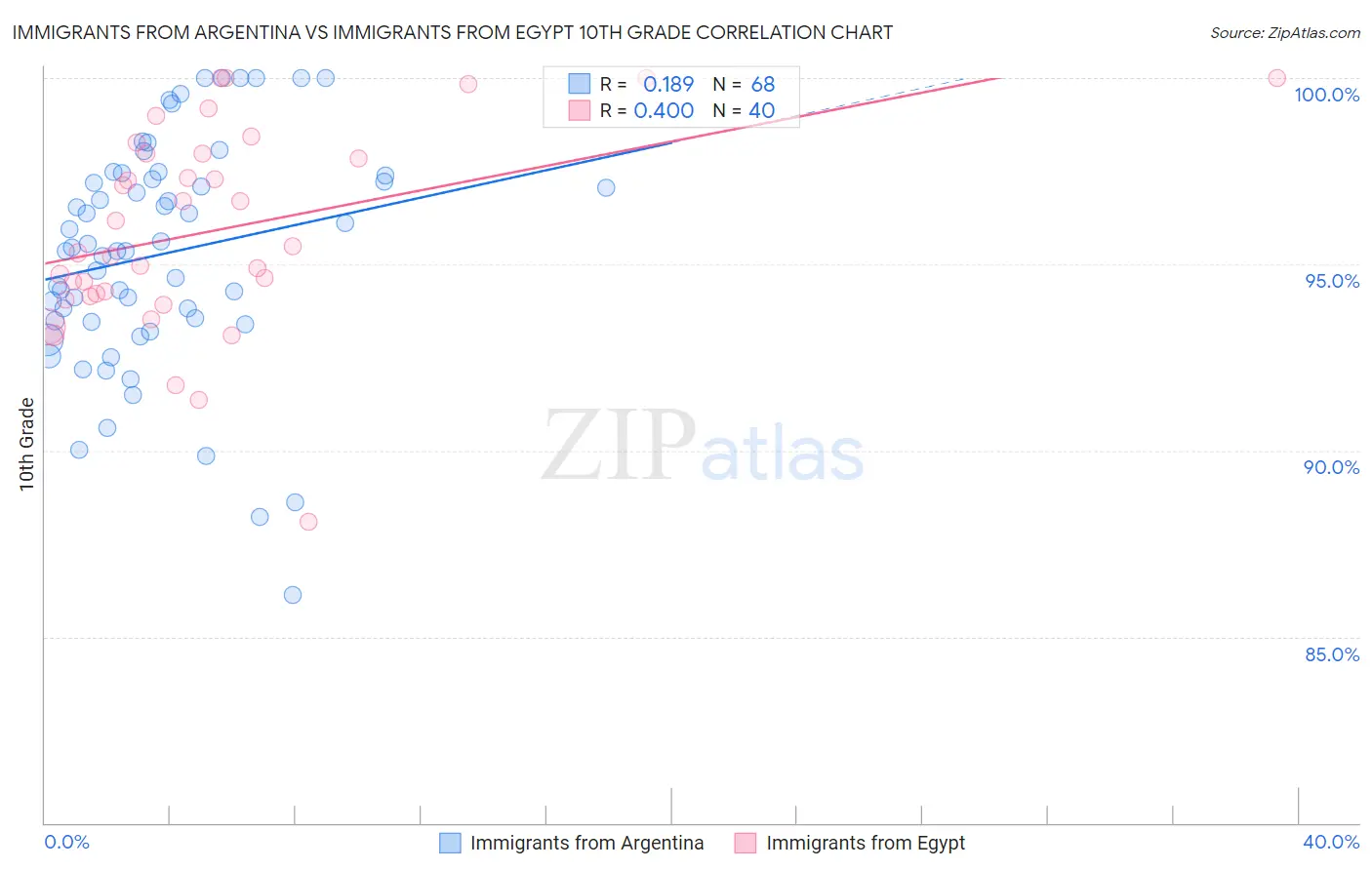 Immigrants from Argentina vs Immigrants from Egypt 10th Grade