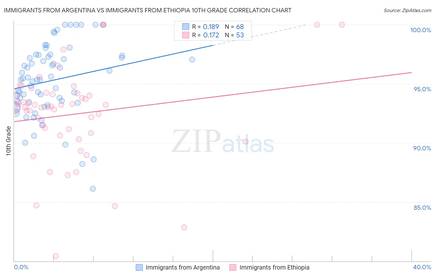 Immigrants from Argentina vs Immigrants from Ethiopia 10th Grade
