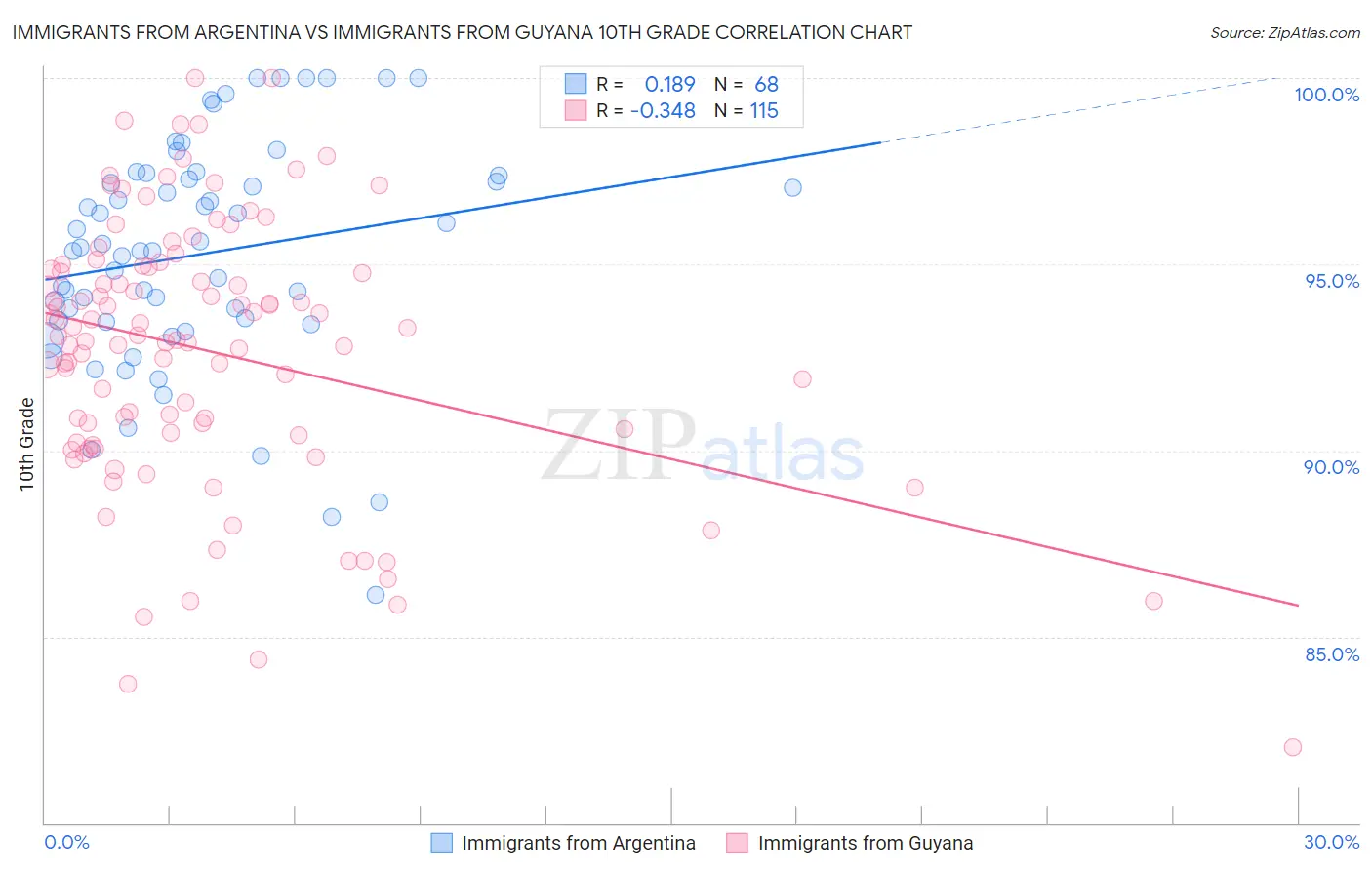 Immigrants from Argentina vs Immigrants from Guyana 10th Grade