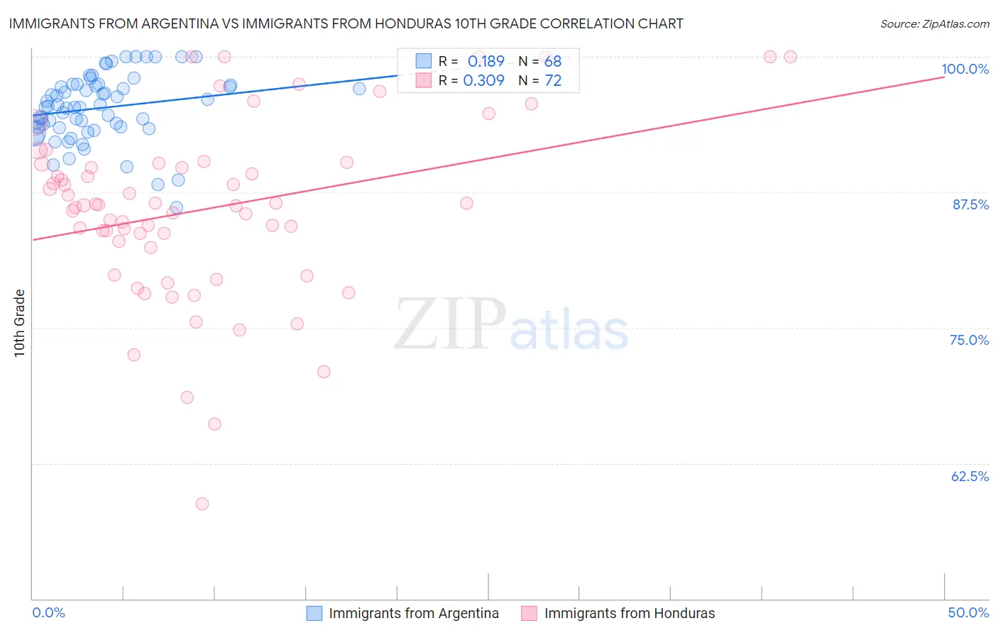 Immigrants from Argentina vs Immigrants from Honduras 10th Grade