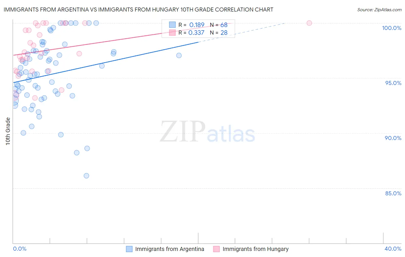 Immigrants from Argentina vs Immigrants from Hungary 10th Grade