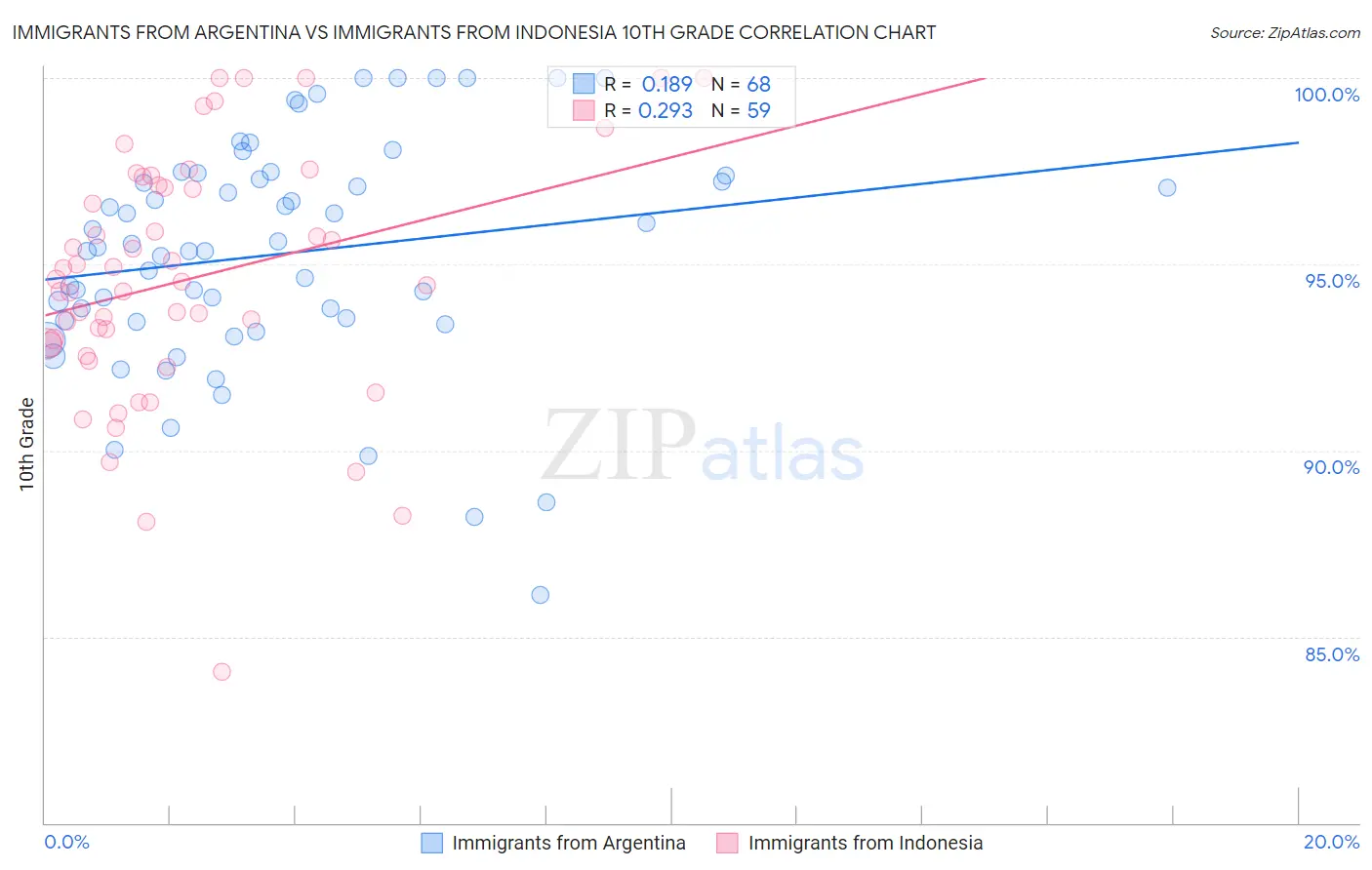 Immigrants from Argentina vs Immigrants from Indonesia 10th Grade