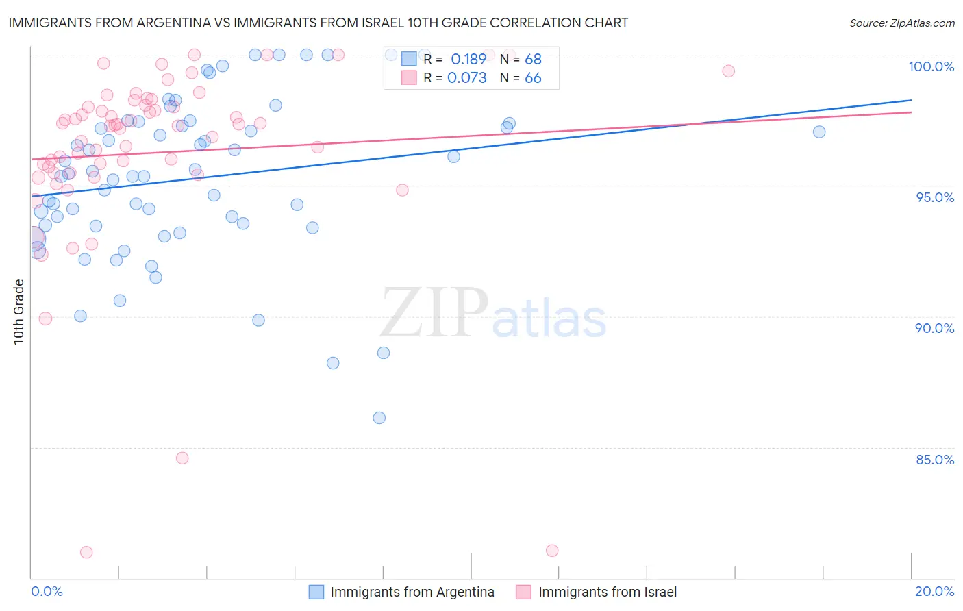 Immigrants from Argentina vs Immigrants from Israel 10th Grade