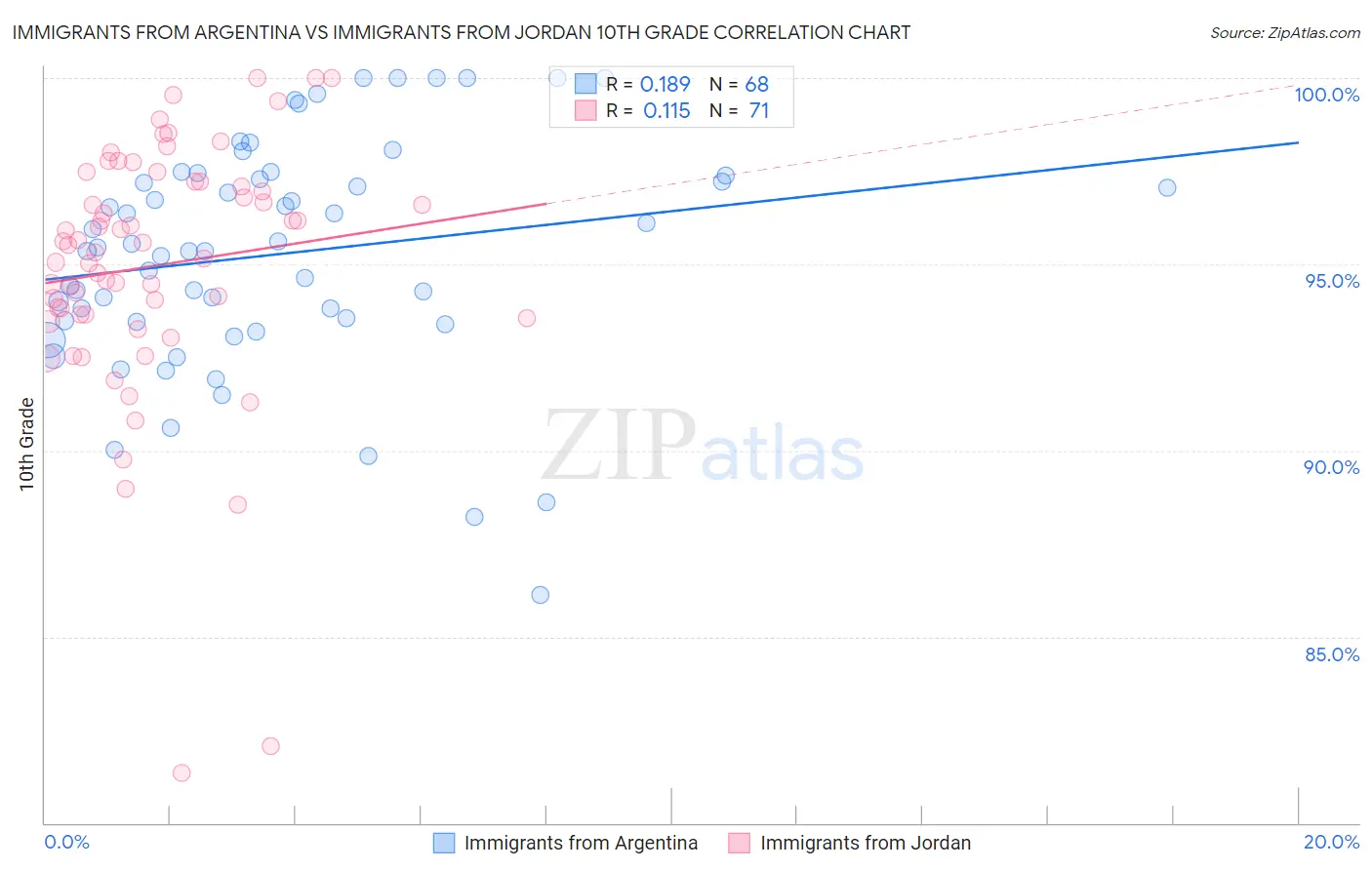 Immigrants from Argentina vs Immigrants from Jordan 10th Grade