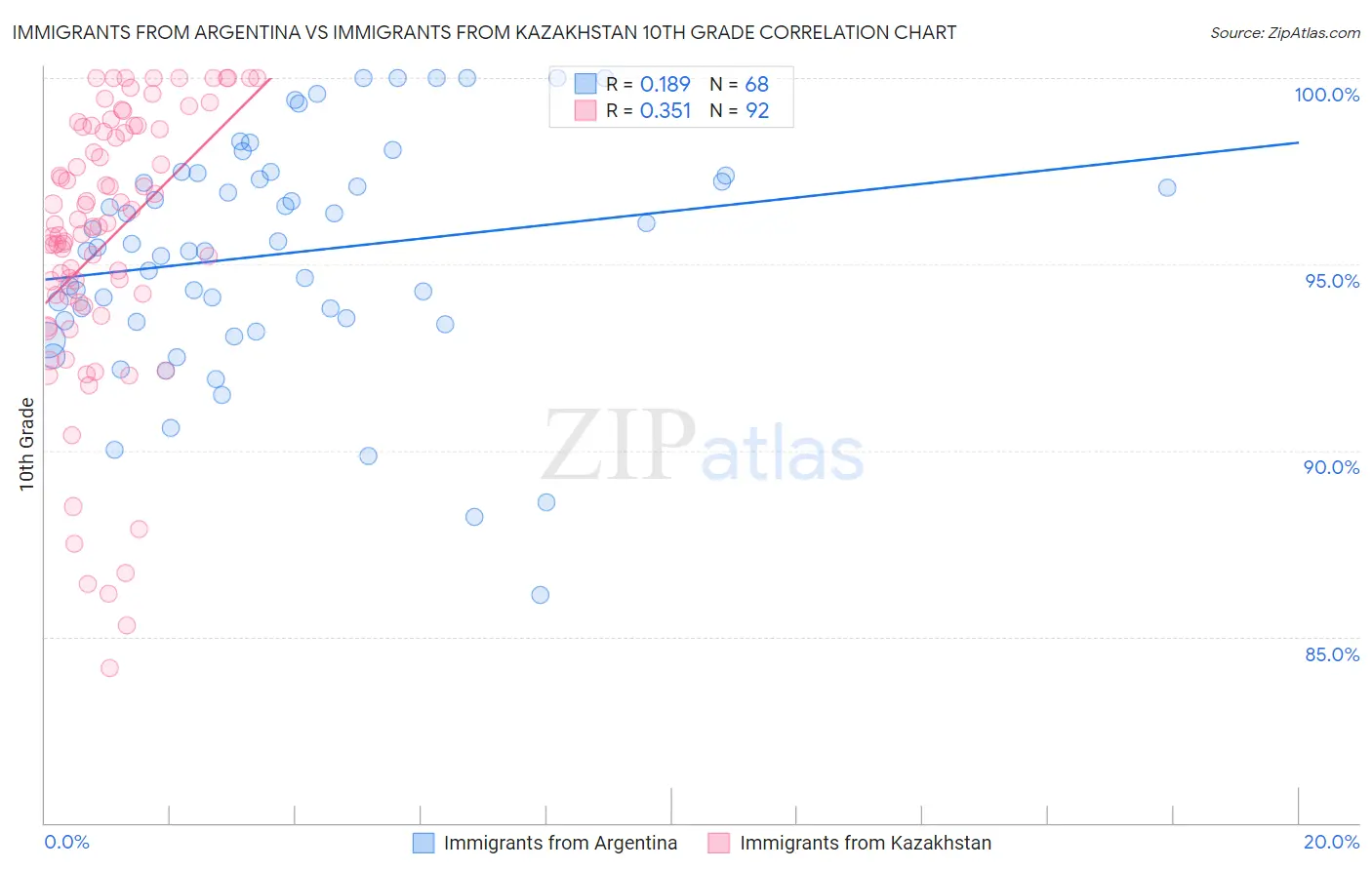 Immigrants from Argentina vs Immigrants from Kazakhstan 10th Grade