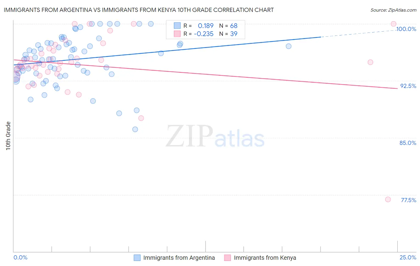 Immigrants from Argentina vs Immigrants from Kenya 10th Grade