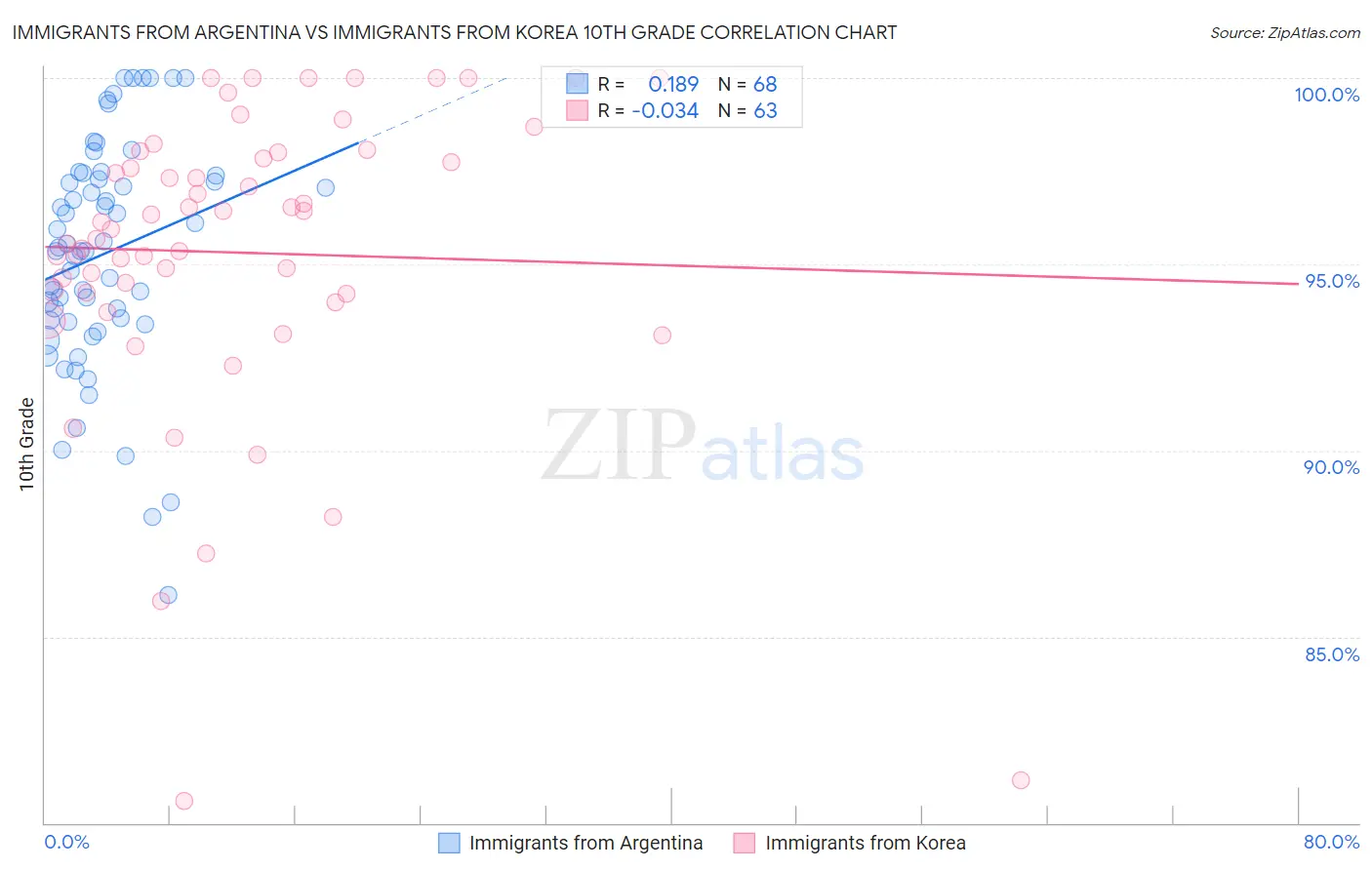 Immigrants from Argentina vs Immigrants from Korea 10th Grade