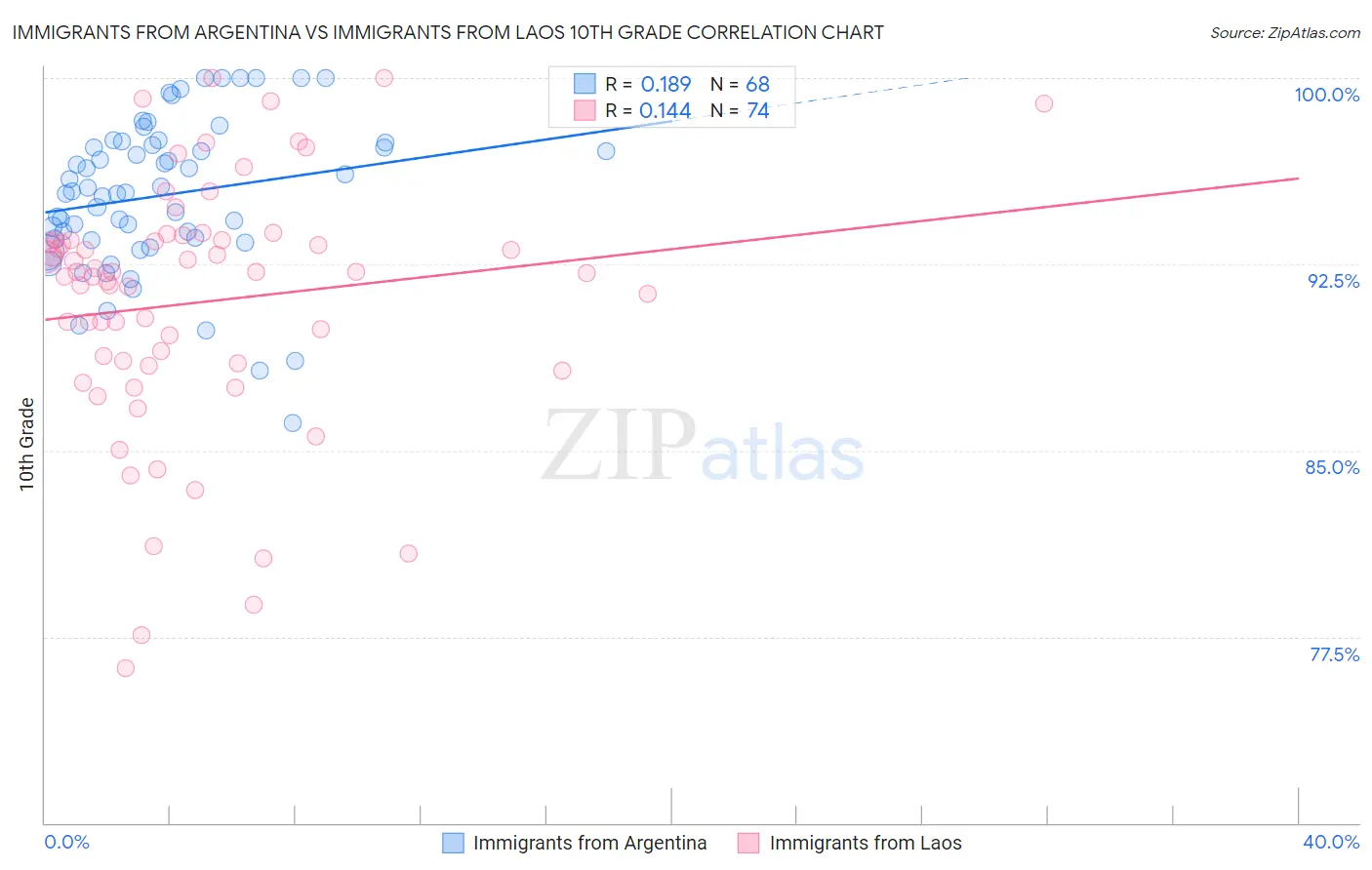 Immigrants from Argentina vs Immigrants from Laos 10th Grade