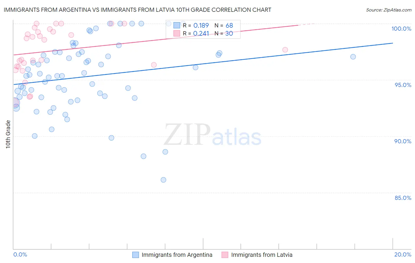Immigrants from Argentina vs Immigrants from Latvia 10th Grade