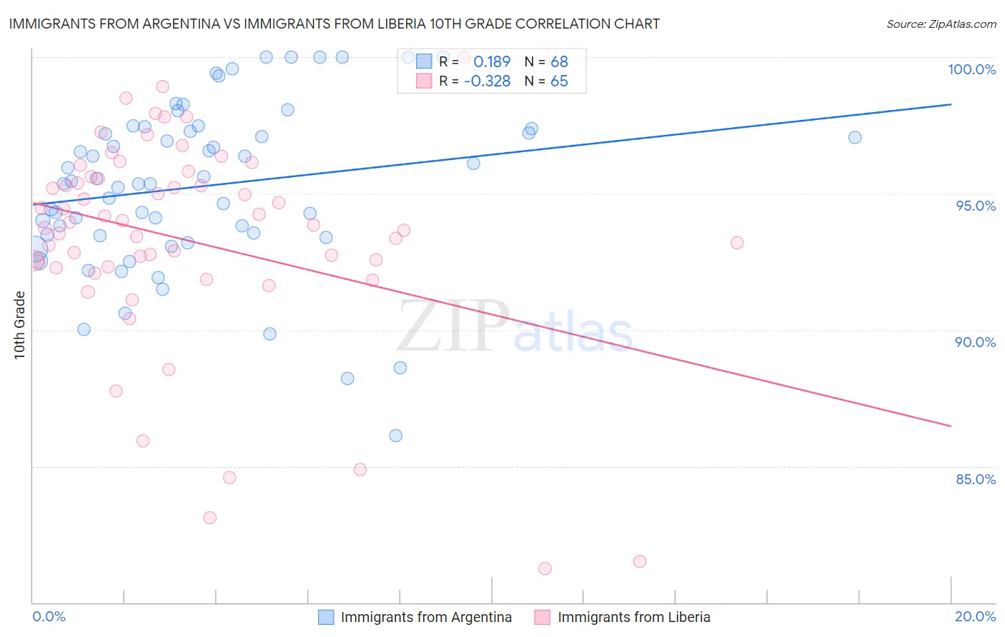 Immigrants from Argentina vs Immigrants from Liberia 10th Grade