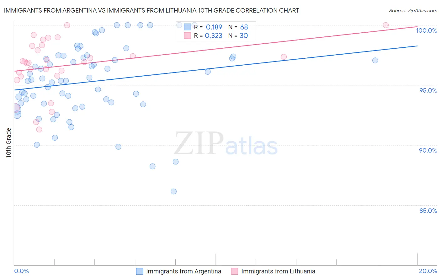 Immigrants from Argentina vs Immigrants from Lithuania 10th Grade