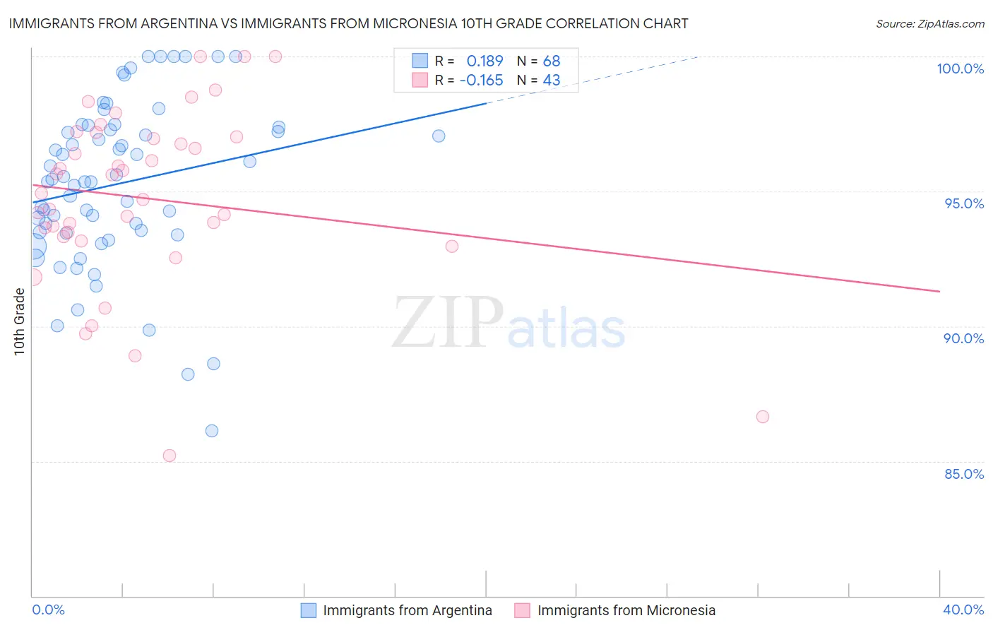 Immigrants from Argentina vs Immigrants from Micronesia 10th Grade
