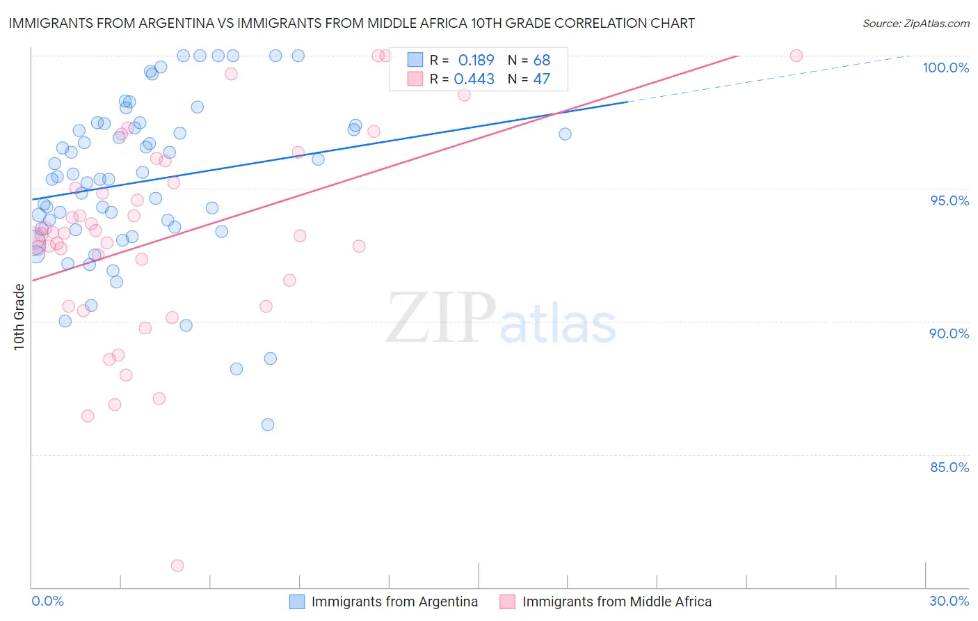 Immigrants from Argentina vs Immigrants from Middle Africa 10th Grade