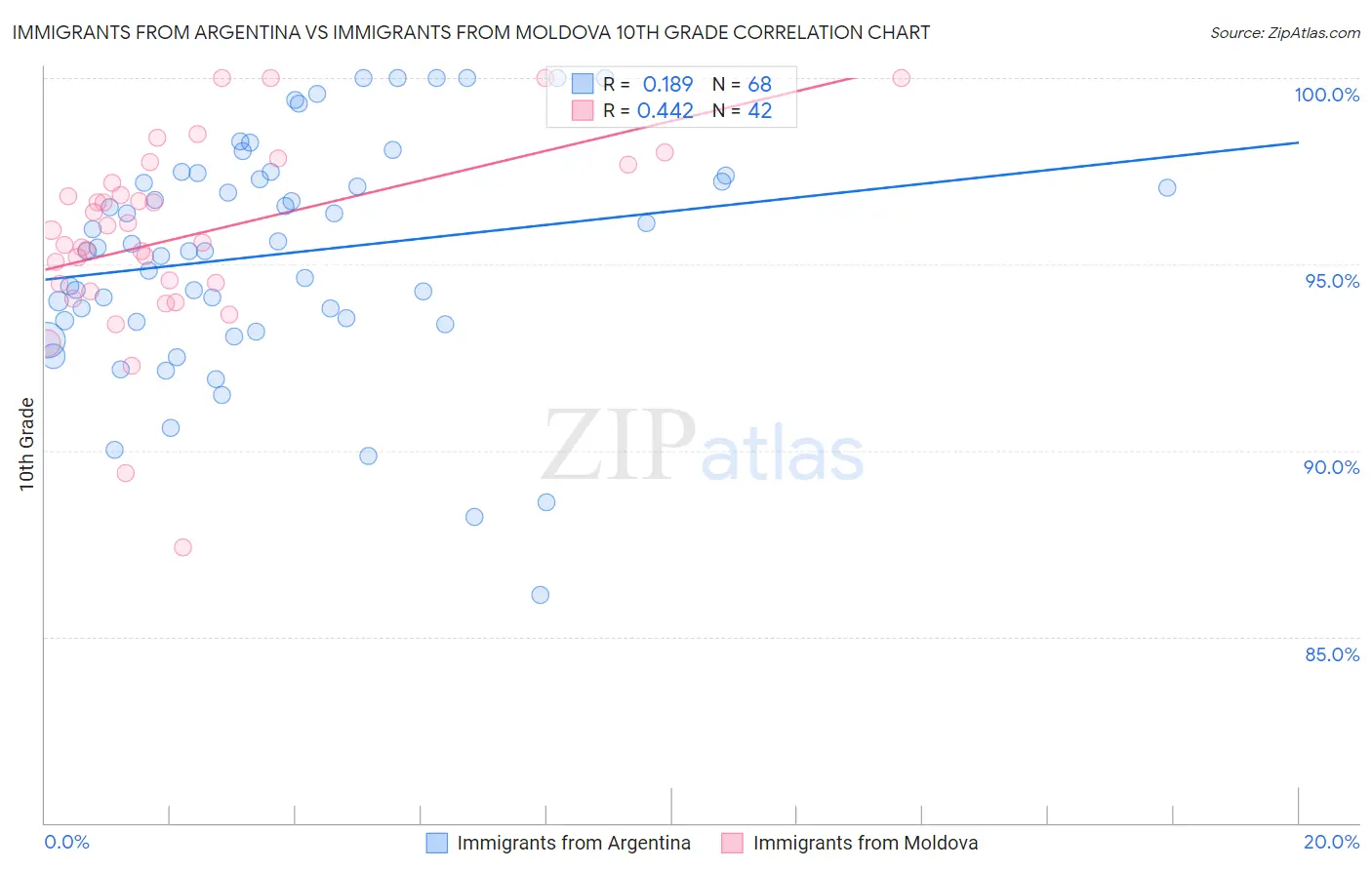 Immigrants from Argentina vs Immigrants from Moldova 10th Grade